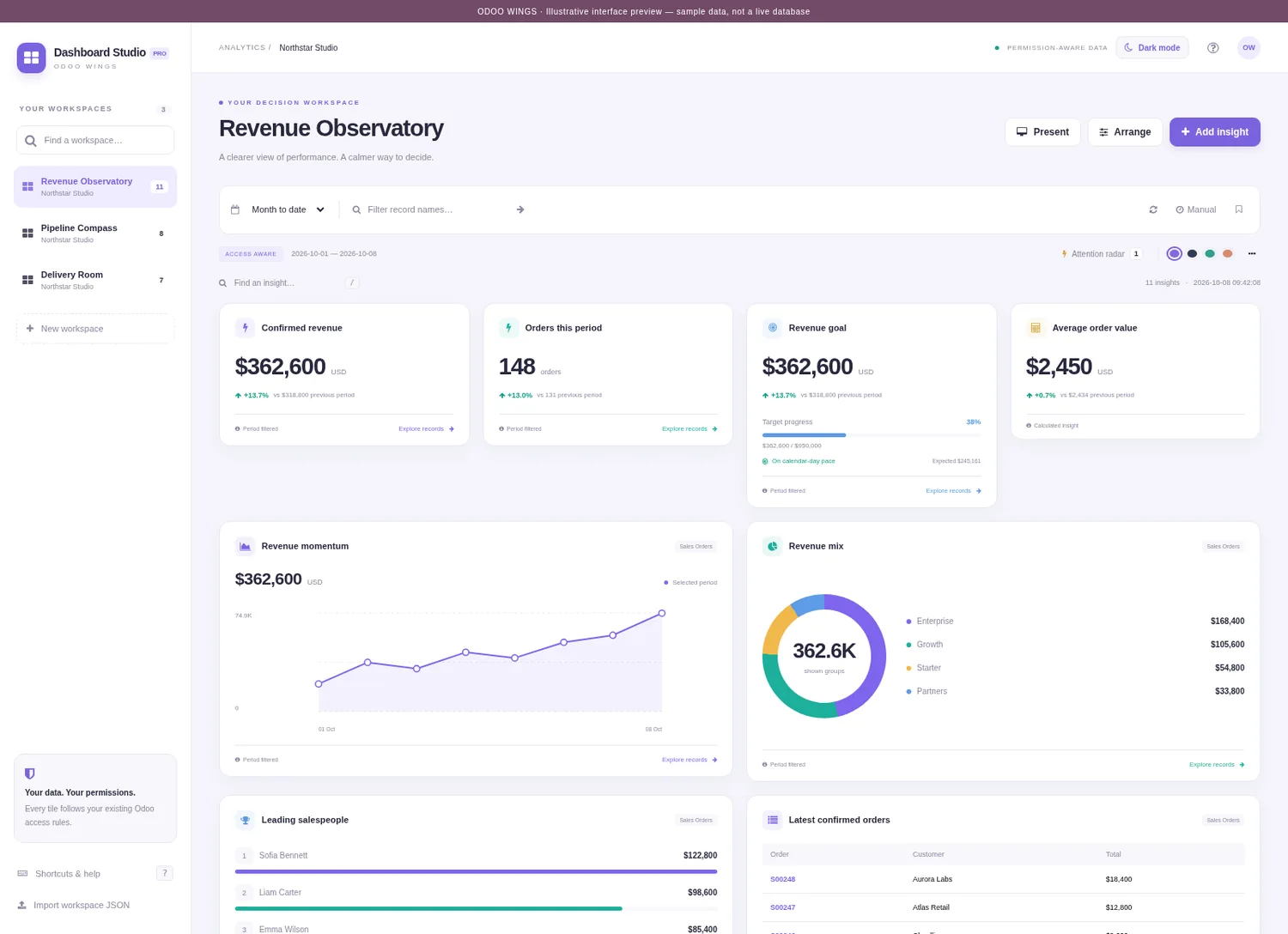 Dashboard Studio Pro showing sample KPIs, revenue charts and goals